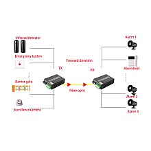 Dry Contact 4 Way Forword + Reverse To Fiber