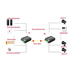 Dry Contact 4 Way Forword + Reverse To Fiber
