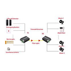 Dry Contact 2 Way Forword + Reverse To Fiber