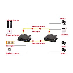 Dry Contact 4 Way Forword + Reverse To Fiber