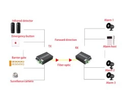 Dry Contact Switch 2 CH (Two-Way) To Fiber Converter