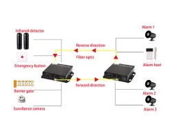 Dry Contact Switch 2 CH (Two-Way) To Fiber Converter